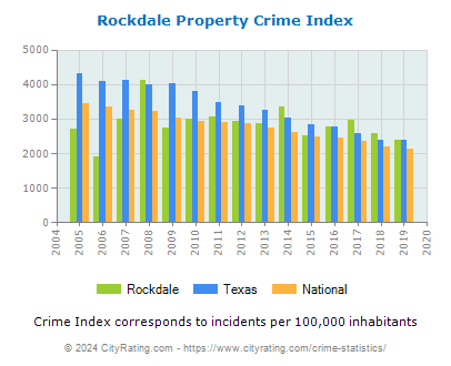 Rockdale Property Crime vs. State and National Per Capita