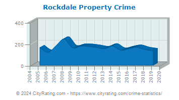 Rockdale Property Crime