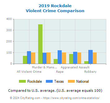 Rockdale Violent Crime vs. State and National Comparison