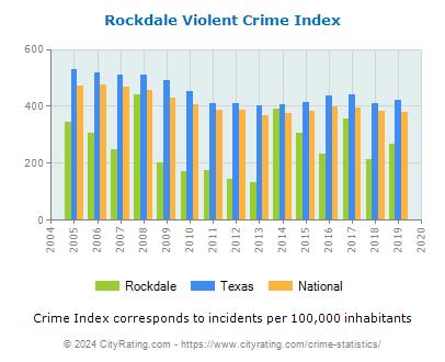 Rockdale Violent Crime vs. State and National Per Capita