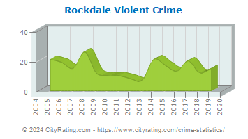 Rockdale Violent Crime
