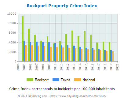 Rockport Property Crime vs. State and National Per Capita