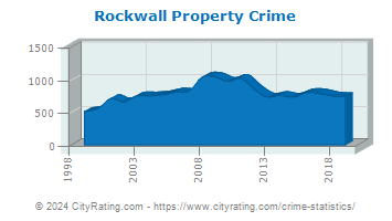 Rockwall Property Crime