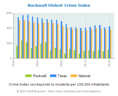 Rockwall Violent Crime vs. State and National Per Capita