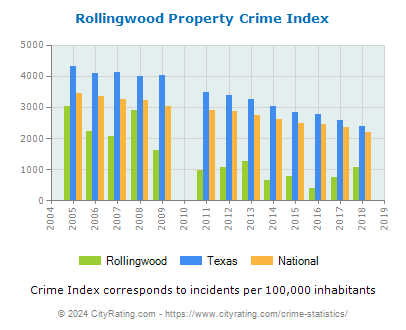 Rollingwood Property Crime vs. State and National Per Capita