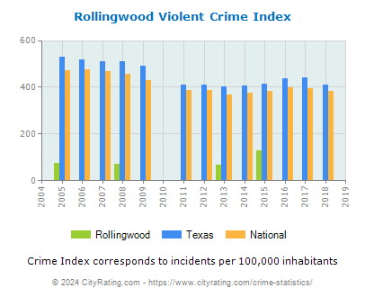 Rollingwood Violent Crime vs. State and National Per Capita