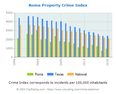 Roma Property Crime vs. State and National Per Capita