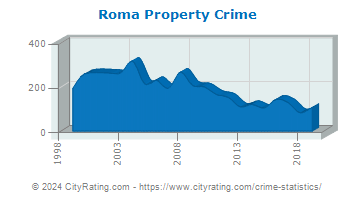 Roma Property Crime