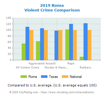 Roma Violent Crime vs. State and National Comparison