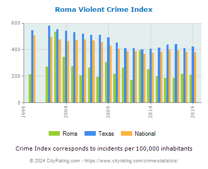 Roma Violent Crime vs. State and National Per Capita