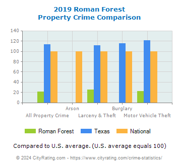 Roman Forest Property Crime vs. State and National Comparison