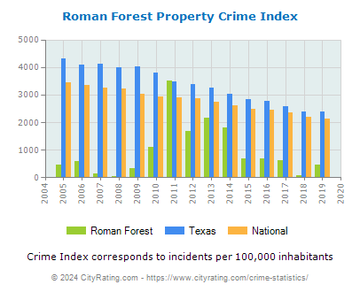 Roman Forest Property Crime vs. State and National Per Capita