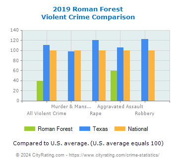 Roman Forest Violent Crime vs. State and National Comparison