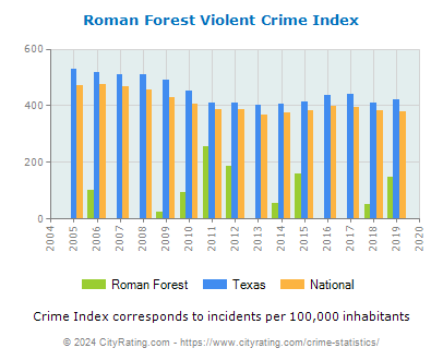 Roman Forest Violent Crime vs. State and National Per Capita