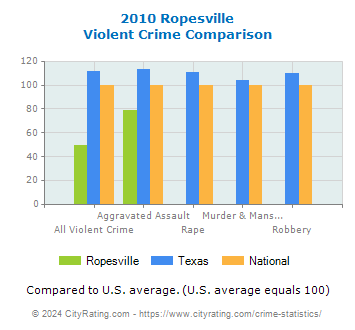 Ropesville Violent Crime vs. State and National Comparison