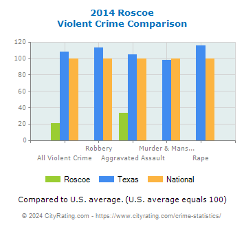 Roscoe Violent Crime vs. State and National Comparison