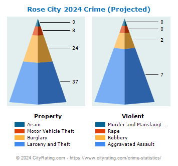 Rose City Crime 2024