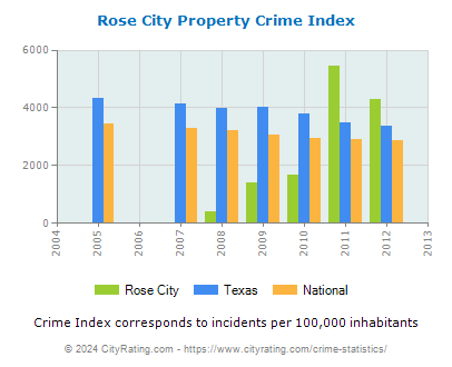 Rose City Property Crime vs. State and National Per Capita