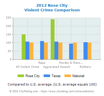 Rose City Violent Crime vs. State and National Comparison