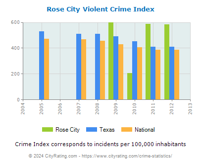 Rose City Violent Crime vs. State and National Per Capita