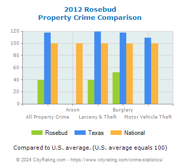 Rosebud Property Crime vs. State and National Comparison