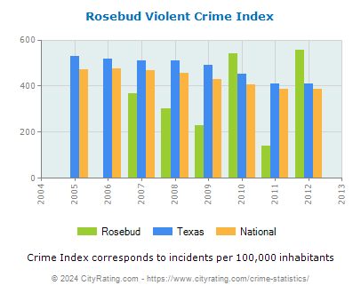 Rosebud Violent Crime vs. State and National Per Capita
