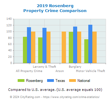 Rosenberg Property Crime vs. State and National Comparison