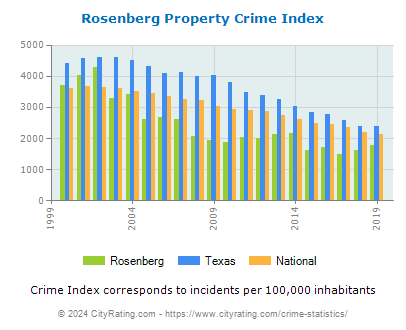 Rosenberg Property Crime vs. State and National Per Capita
