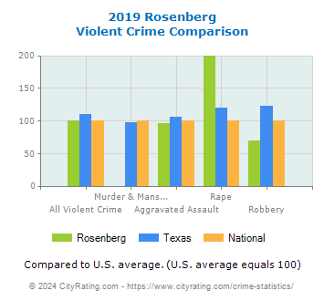 Rosenberg Violent Crime vs. State and National Comparison
