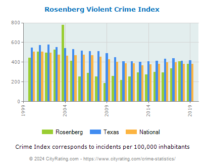 Rosenberg Violent Crime vs. State and National Per Capita