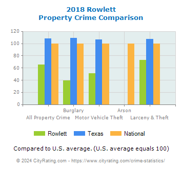 Rowlett Property Crime vs. State and National Comparison