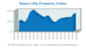 Royse City Property Crime