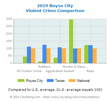 Royse City Violent Crime vs. State and National Comparison