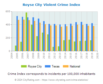 Royse City Violent Crime vs. State and National Per Capita