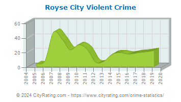 Royse City Violent Crime