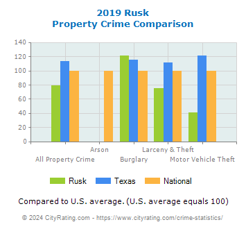 Rusk Property Crime vs. State and National Comparison