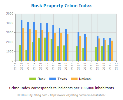 Rusk Property Crime vs. State and National Per Capita