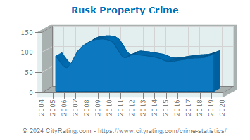 Rusk Property Crime