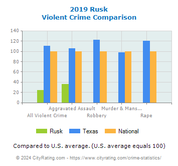 Rusk Violent Crime vs. State and National Comparison