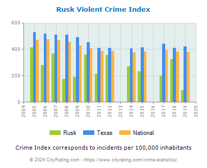 Rusk Violent Crime vs. State and National Per Capita