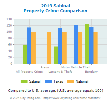 Sabinal Property Crime vs. State and National Comparison