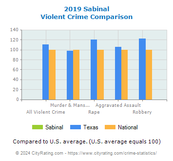 Sabinal Violent Crime vs. State and National Comparison