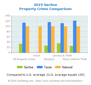 Sachse Property Crime vs. State and National Comparison