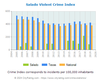 Salado Violent Crime vs. State and National Per Capita