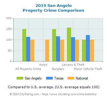 San Angelo Property Crime vs. State and National Comparison