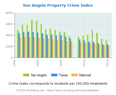San Angelo Property Crime vs. State and National Per Capita