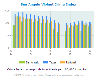 San Angelo Violent Crime vs. State and National Per Capita