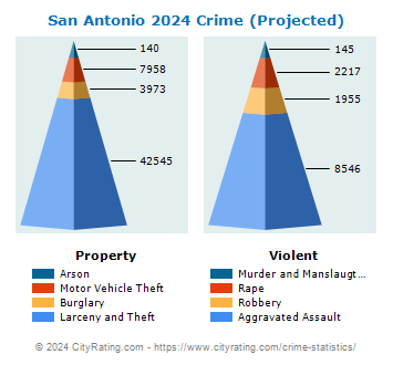 San Antonio Crime 2024