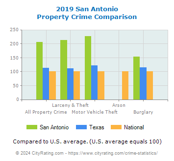 San Antonio Property Crime vs. State and National Comparison