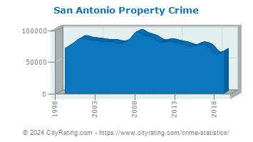 San Antonio Property Crime